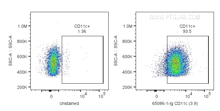 Flow cytometry (FC) experiment of human PBMCs using Anti-Human CD11c (3.9) (65086-1-Ig)