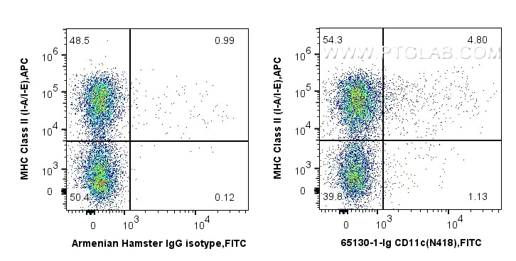 Flow cytometry (FC) experiment of C57BL/6 mouse splenocytes using Anti-Mouse CD11c (N418) (65130-1-Ig)