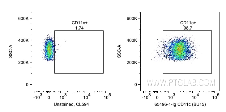 Flow cytometry (FC) experiment of human PBMCs using Anti-Human CD11c (BU15) (65196-1-Ig)
