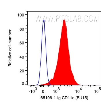 Flow cytometry (FC) experiment of human PBMCs using Anti-Human CD11c (BU15) (65196-1-Ig)