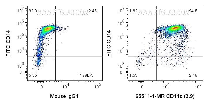 Flow cytometry (FC) experiment of human PBMCs using Anti-Human CD11c  (3.9) Mouse Recombinant Antibody (65511-1-MR)