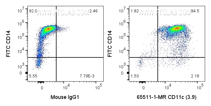 FC experiment of human PBMCs using 65511-1-MR