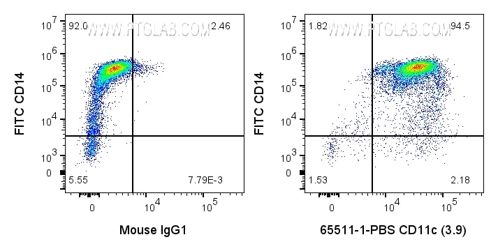 Flow cytometry (FC) experiment of human PBMCs using Anti-Human CD11c (3.9) (65511-1-PBS)