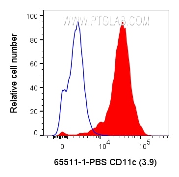 Flow cytometry (FC) experiment of human PBMCs using Anti-Human CD11c  (3.9) Mouse Recombinant Antibody (65511-1-PBS)