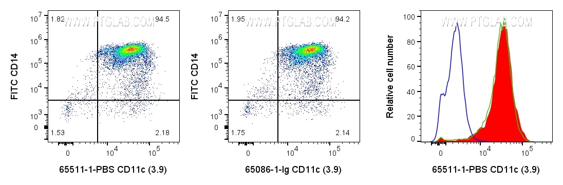 Flow cytometry (FC) experiment of human PBMCs using Anti-Human CD11c (3.9) (65511-1-PBS)
