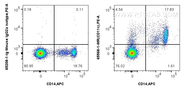FC experiment of human PBMCs using 65568-1-MR Flow cytometry (FC) experiment of human PBMCs using Anti-Human CD11c (3.9) Mouse IgG2a Recombinant Ant (65568-1-MR)