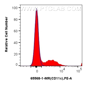 FC experiment of human PBMCs using 65568-1-MR Flow cytometry (FC) experiment of human PBMCs using Anti-Human CD11c (3.9) Mouse IgG2a Recombinant Ant (65568-1-MR)