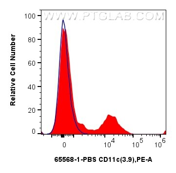 Flow cytometry (FC) experiment of human PBMCs using Anti-Human CD11c (3.9) Mouse IgG2a Recombinant Ant (65568-1-PBS)