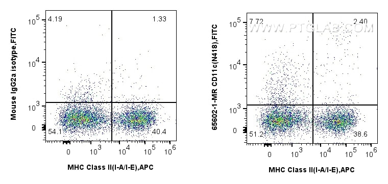 Flow cytometry (FC) experiment of mouse splenocytes using Anti-Mouse CD11c (N418) Mouse IgG2a Recombinant An (65602-1-MR)