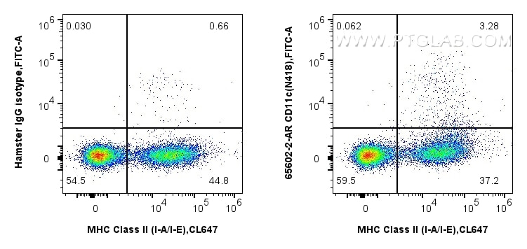 Flow cytometry (FC) experiment of mouse splenocytes using Anti-Mouse CD11c (N418) Hamster IgG2a Recombinant  (65602-2-AR)