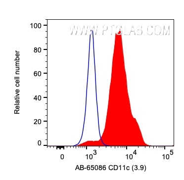 Flow cytometry (FC) experiment of human PBMCs using Atlantic Blue™ Anti-Human CD11c (3.9) (AB-65086)