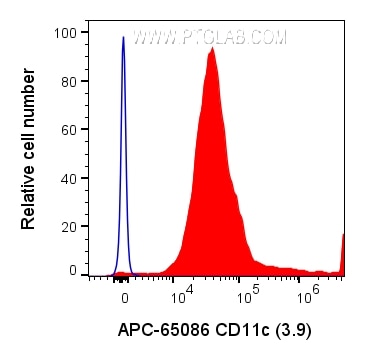 Flow cytometry (FC) experiment of human PBMCs using APC Anti-Human CD11c (3.9) (APC-65086)