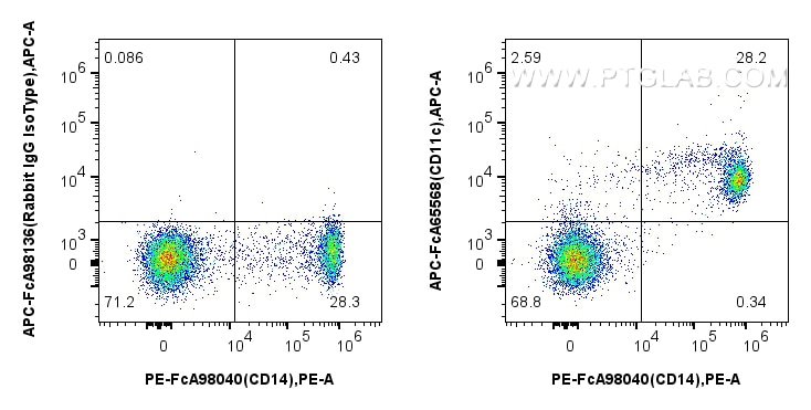 Flow cytometry (FC) experiment of human PBMCs using FcZero-rAb™ APC Anti-Human CD11c (3.9) Rabbit IgG  (APC-FcA65568)