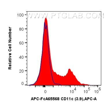 FC experiment of Cnyo PBMCs using APC-FcA65568 Flow cytometry (FC) experiment of Cnyo PBMCs using FcZero-rAb® APC Anti-Human CD11c (3.9) Rabbit Reco (APC-FcA65568)