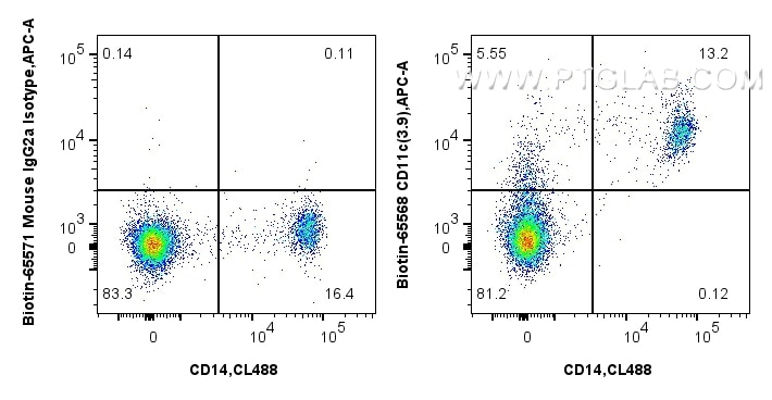 FC experiment of human PBMCs using Biotin-65568 Flow cytometry (FC) experiment of human PBMCs using Biotin Anti-Human CD11c (3.9) Mouse IgG2a Recombin (Biotin-65568)
