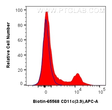 FC experiment of human PBMCs using Biotin-65568 Flow cytometry (FC) experiment of human PBMCs using Biotin Anti-Human CD11c (3.9) Mouse IgG2a Recombin (Biotin-65568)
