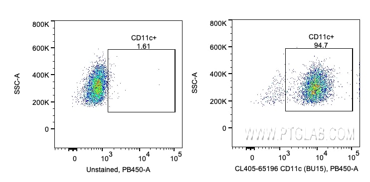 Flow cytometry (FC) experiment of human PBMCs using CoraLite® Plus 405 Anti-Human CD11c (BU15) (CL405-65196)