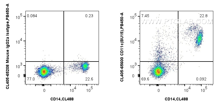 1x10^6 human PBMCs were surface stained with CoraLite® Plus 488 Anti-Human CD14, and 5 ul CoraLite® Plus 405 Anti-Human CD11c (BU15) Mouse IgG2a RecAb (CL405-65600, Clone:BU15), or CoraLite® Plus 405 Mouse IgG2a Isotype Control (C1.18.4) (CL405-65208, Clone: C1.18.4). Cells were incubated with FC Receptor Block prior to staining. Cells were not fixed. Flow cytometry (FC) experiment of human PBMCs using CoraLite® Plus 405 Anti-Human CD11c (BU15) Mouse I (CL405-65600)