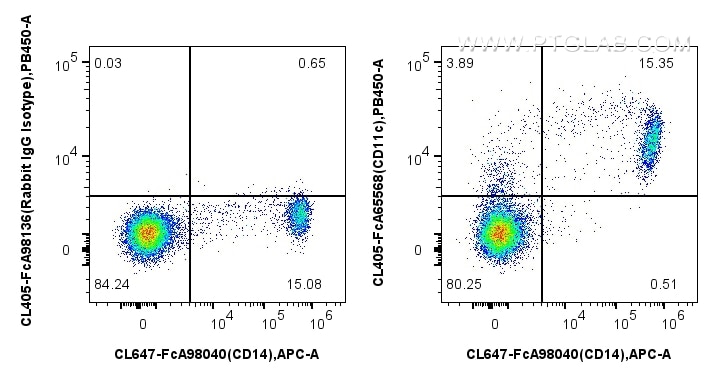 FC experiment of human PBMCs using CL405-FcA65568 Flow cytometry (FC) experiment of human PBMCs using FcZero-rAb® CoraLite® Plus 405 Anti-Human CD11c (3 (CL405-FcA65568)