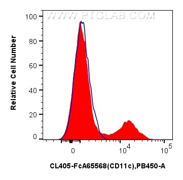 FC experiment of human PBMCs using CL405-FcA65568 Flow cytometry (FC) experiment of human PBMCs using FcZero-rAb® CoraLite® Plus 405 Anti-Human CD11c (3 (CL405-FcA65568)