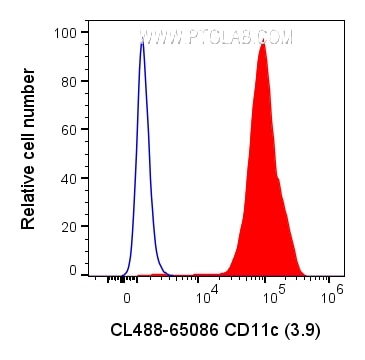Flow cytometry (FC) experiment of human PBMCs using CoraLite® Plus 488 Anti-Human CD11c (3.9) (CL488-65086)