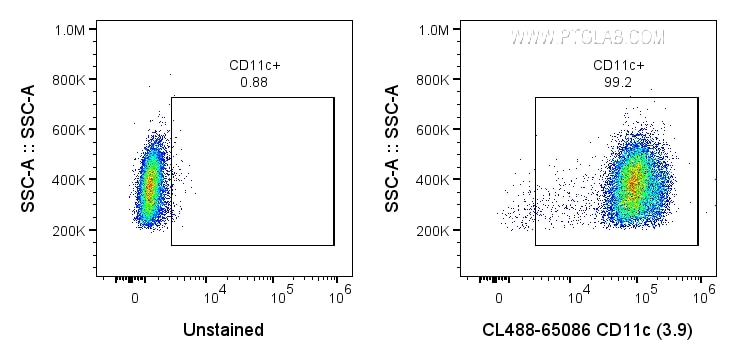 Flow cytometry (FC) experiment of human PBMCs using CoraLite® Plus 488 Anti-Human CD11c (3.9) (CL488-65086)
