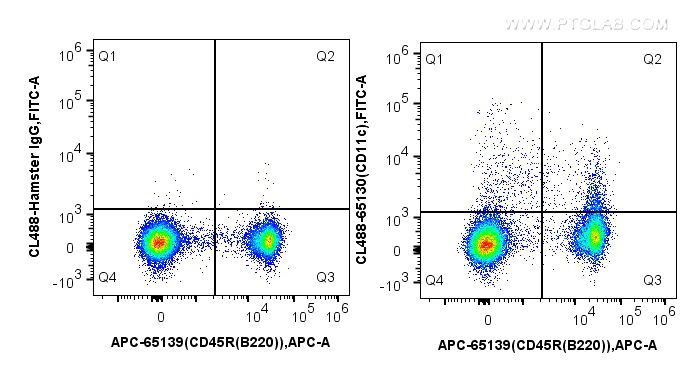 Flow cytometry (FC) experiment of mouse splenocytes using CoraLite® Plus 488 Anti-Mouse CD11c (N418) (CL488-65130)