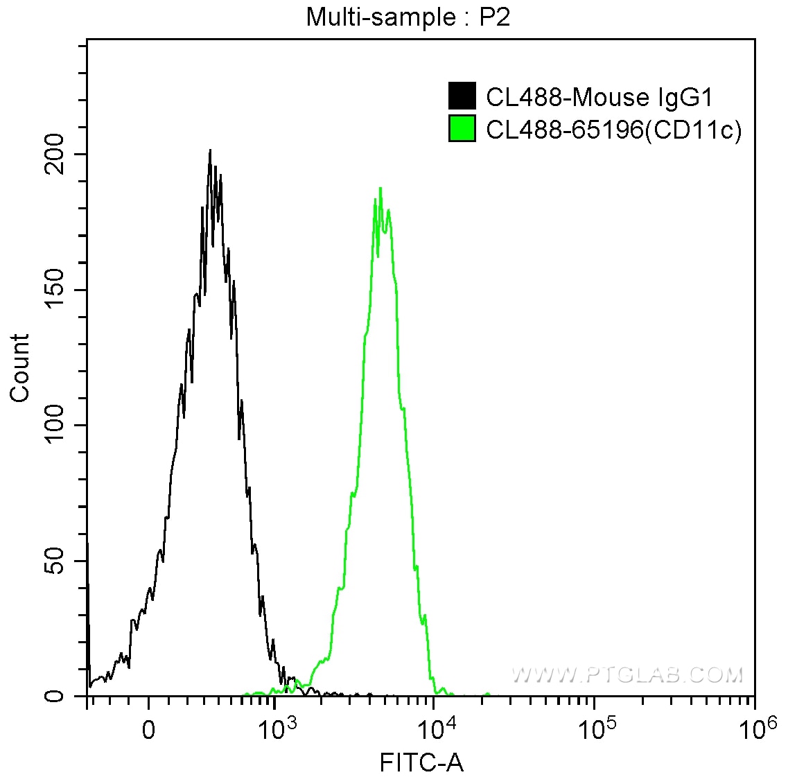 Flow cytometry (FC) experiment of Human peripheral blood granulocytes using CoraLite® Plus 488 Anti-Human CD11c (BU15) (CL488-65196)