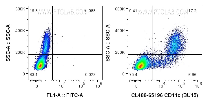 Flow cytometry (FC) experiment of human PBMCs using CoraLite® Plus 488 Anti-Human CD11c (BU15) (CL488-65196)