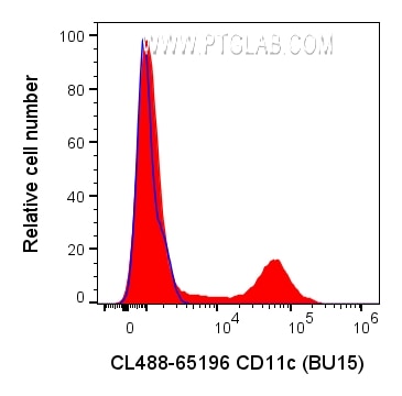 Flow cytometry (FC) experiment of human PBMCs using CoraLite® Plus 488 Anti-Human CD11c (BU15) (CL488-65196)