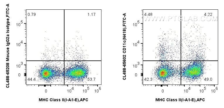Flow cytometry (FC) experiment of mouse splenocytes using CoraLite® Plus 488 Anti-Mouse CD11c (N418) Mouse I (CL488-65602)