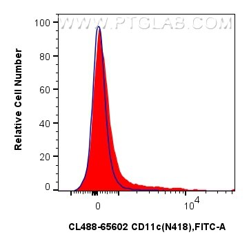 Flow cytometry (FC) experiment of mouse splenocytes using CoraLite® Plus 488 Anti-Mouse CD11c (N418) Mouse I (CL488-65602)