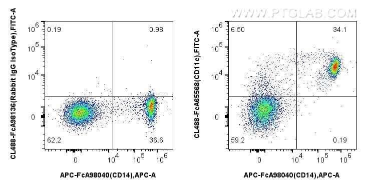 Flow cytometry (FC) experiment of human PBMCs using FcZero-rAb™ CoraLite® Plus 488 Anti-Human CD11c (3 (CL488-FcA65568)