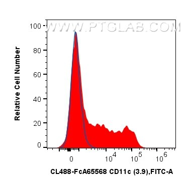 Flow cytometry (FC) experiment of Cnyo PBMCs using FcZero-rAb® CoraLite® Plus 488 Anti-Human CD11c (3 (CL488-FcA65568)