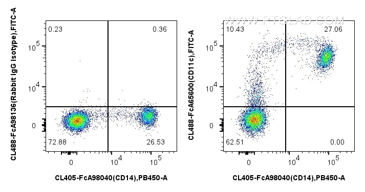 FC experiment of human PBMCs using CL488-FcA65600 Flow cytometry (FC) experiment of human PBMCs using FcZero-rAb® CoraLite® Plus 488 Anti-Human CD11c (B (CL488-FcA65600)