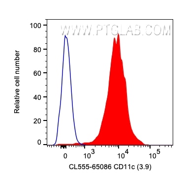 Flow cytometry (FC) experiment of human PBMCs using CoraLite® Plus 555 Anti-Human CD11c (3.9) (CL555-65086)