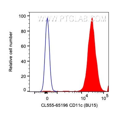 Flow cytometry (FC) experiment of human PBMCs using CoraLite® Plus 555 Anti-Human CD11c (BU15) (CL555-65196)