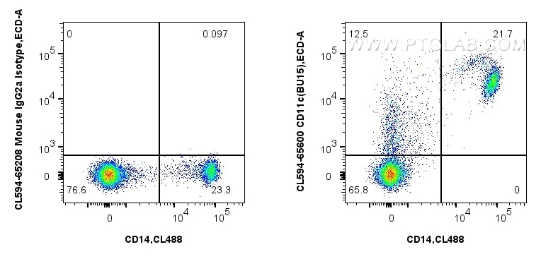 1x10^6 human PBMCs were surface stained with CoraLite® Plus 488 Anti-Human CD14, and 5 ul CoraLite®594 Anti-Human CD11c (BU15) Mouse IgG2a RecAb (CL594-65600, Clone:BU15), or CoraLite®594 Mouse IgG2a Isotype Control (C1.18.4) (CL594-65208, Clone: C1.18.4). Cells were incubated with FC Receptor Block prior to staining. Cells were not fixed. Flow cytometry (FC) experiment of human PBMCs using CoraLite®594 Anti-Human CD11c (BU15) Mouse IgG2a R (CL594-65600)