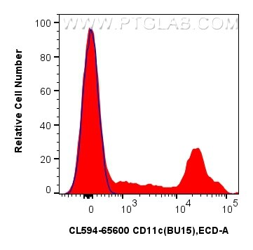 1x10^6 human PBMCs were surface stained with 5 ul CoraLite®594 Anti-Human CD11c (BU15) Mouse IgG2a RecAb (CL594-65600, Clone:BU15) (red), or CoraLite®594 Mouse IgG2a Isotype Control (C1.18.4) (CL594-65208, Clone: C1.18.4) (blue). Cells were incubated with FC Receptor Block prior to staining. Cells were not fixed. Flow cytometry (FC) experiment of human PBMCs using CoraLite®594 Anti-Human CD11c (BU15) Mouse IgG2a R (CL594-65600)