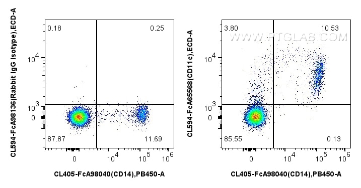 FC experiment of human PBMCs using CL594-FcA65568 Flow cytometry (FC) experiment of human PBMCs using FcZero-rAb® CoraLite® Plus 594 Anti-Human CD11c (3 (CL594-FcA65568)