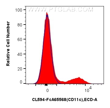 FC experiment of human PBMCs using CL594-FcA65568 Flow cytometry (FC) experiment of human PBMCs using FcZero-rAb® CoraLite® Plus 594 Anti-Human CD11c (3 (CL594-FcA65568)