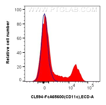 FC experiment of human PBMCs using CL594-FcA65600 Flow cytometry (FC) experiment of human PBMCs using FcZero-rAb® CoraLite® Plus 594 Anti-Human CD11c (B (CL594-FcA65600)