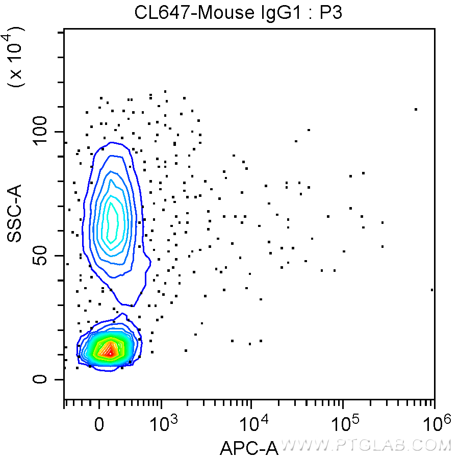 Flow cytometry (FC) experiment of human peripheral blood monocytes using CoraLite® Plus 647 Anti-Human CD11c (3.9) (CL647-65086)