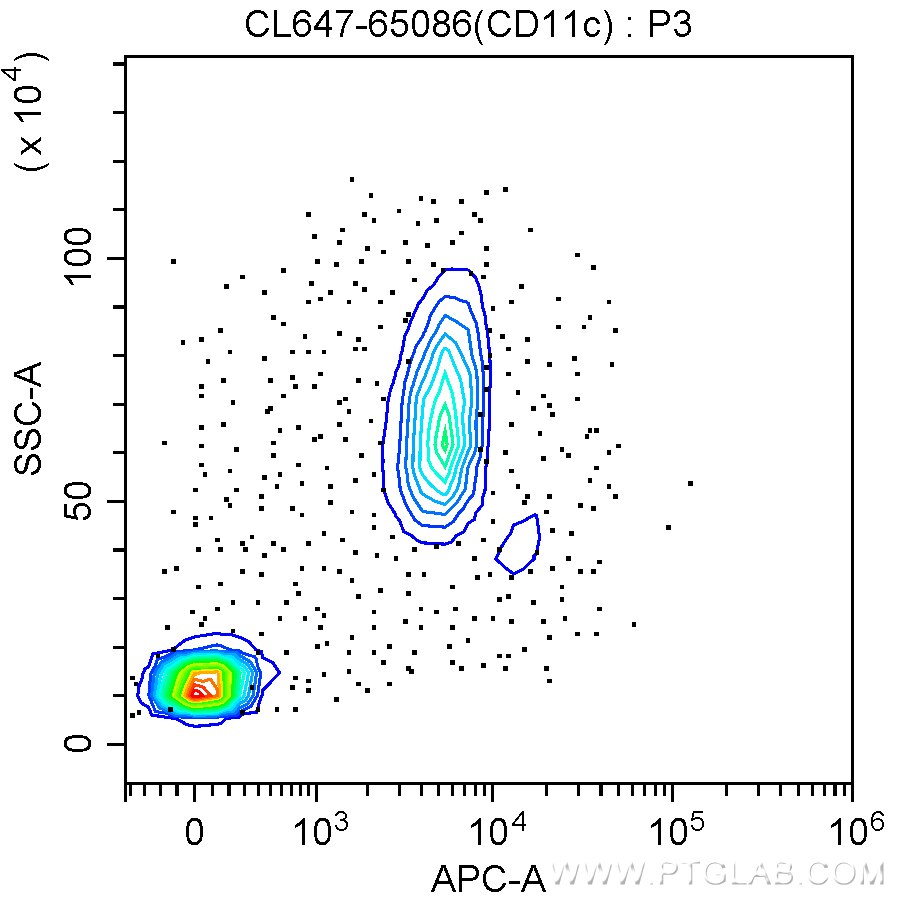 Flow cytometry (FC) experiment of human peripheral blood monocytes using CoraLite® Plus 647 Anti-Human CD11c (3.9) (CL647-65086)