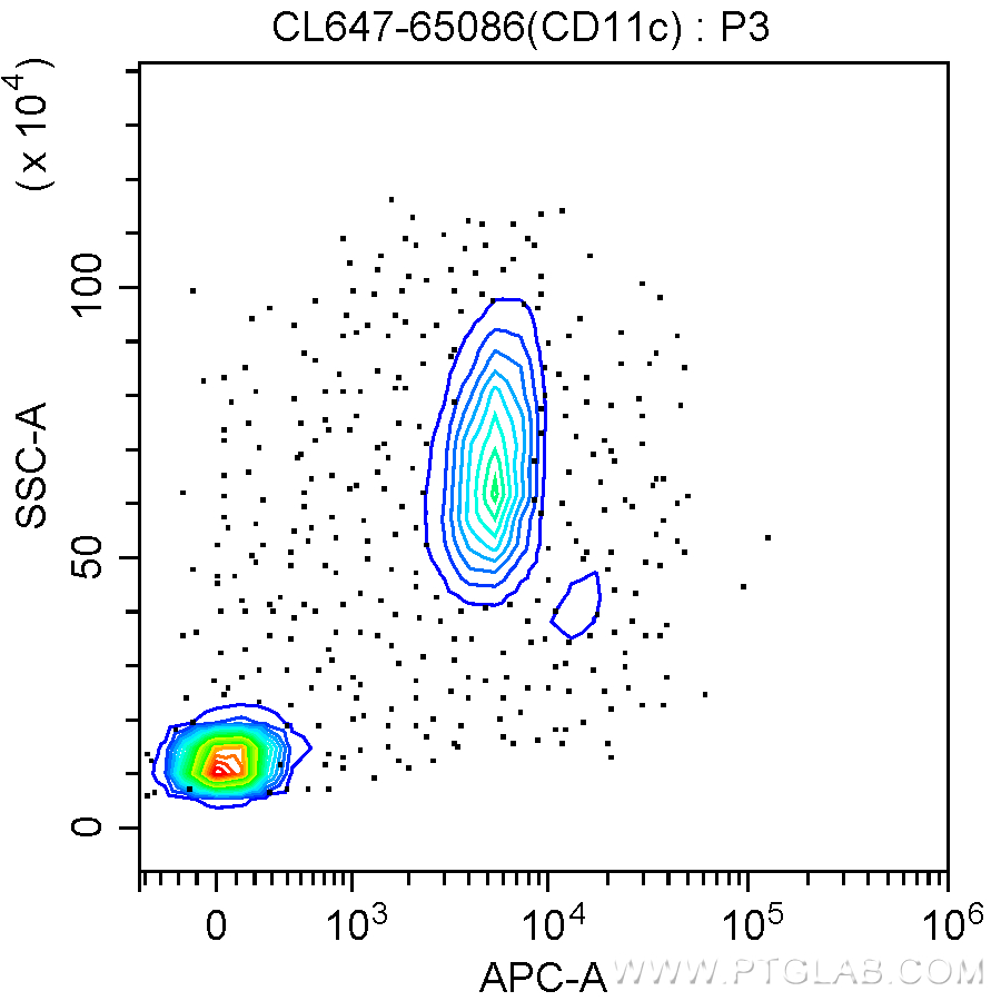 FC experiment of human peripheral blood monocytes using CL647-65086