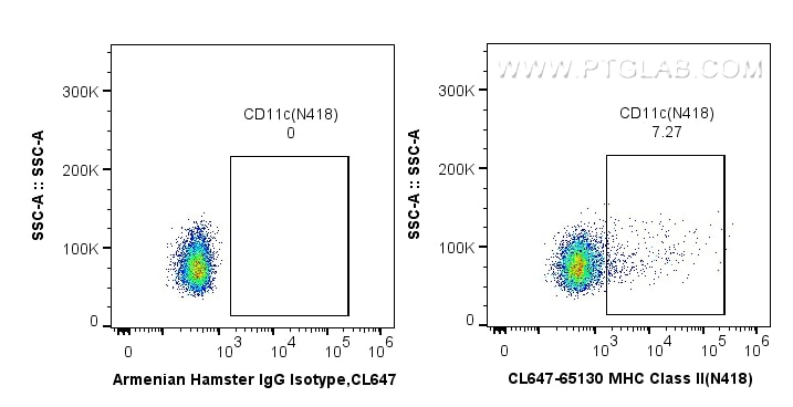 Flow cytometry (FC) experiment of mouse splenocytes using CoraLite® Plus 647 Anti-Mouse CD11c (N418) (CL647-65130)