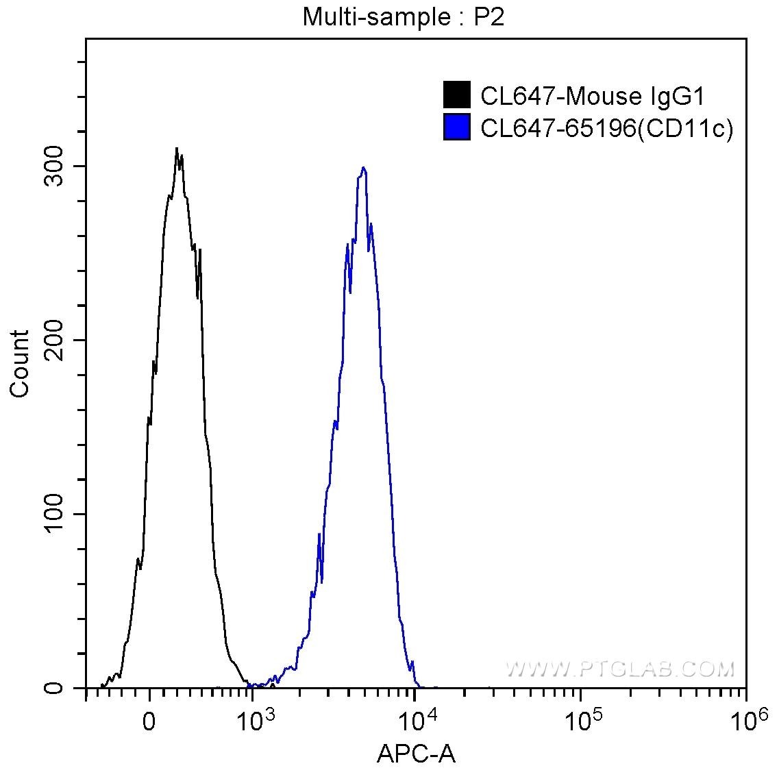 FC experiment of Human peripheral blood granulocytes using CL647-65196