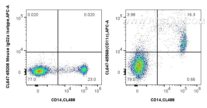 1x10^6 human PBMCs were surface stained with CoraLite® Plus 488 Anti-Human CD14, and 5 ul CoraLite® Plus 647 Anti-Human CD11c (3.9) Mouse IgG2a RecAb (CL647-65568, Clone:3.9) or CoraLite® Plus 647 Mouse IgG2a Isotype Control (C1.18.4) (CL647-65208, Clone: C1.18.4). Cells were incubated with FC Receptor Block prior to staining. Cells were not fixed. Flow cytometry (FC) experiment of human PBMCs using CoraLite® Plus 647 Anti-Human CD11c (3.9) Mouse Ig (CL647-65568)