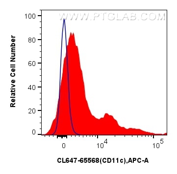 1x10^6 human PBMCs were surface stained with 5 ul CoraLite® Plus 647 Anti-Human CD11c (3.9) Mouse IgG2a RecAb (CL647-65568, Clone: 3.9)(red) or CoraLite® Plus 647 Mouse IgG2a Isotype Control (C1.18.4) (CL647-65208, Clone: C1.18.4) (blue). Cells were incubated with FC Receptor Block prior to staining. Cells were not fixed. Flow cytometry (FC) experiment of human PBMCs using CoraLite® Plus 647 Anti-Human CD11c (3.9) Mouse Ig (CL647-65568)