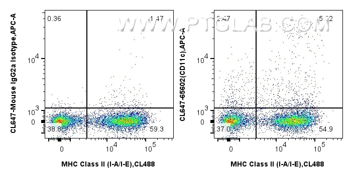 Flow cytometry (FC) experiment of mouse splenocytes using CoraLite® Plus 647 Anti-Mouse CD11c (N418) Mouse I (CL647-65602)